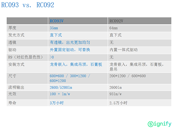 飞利浦RC093V平板灯